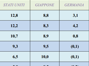 Bisogna capire debito pubblico crescere all’infinito