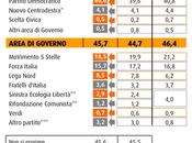 Sondaggio ottobre 2014: 44,0% (+8,1%), 31,9%, 18,5%