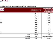 Sondaggio ottobre 2014: (+14,5%), 30,5%,