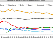 Sondaggio IXE’ ottobre 2014: 42,5% (+10,5%), 32,0%, 20,0%