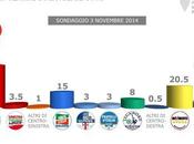 Sondaggio PIEPOLI novembre 2014: 44,5% (+15%), 29,5%, 20,5%