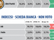 Sondaggio DATAMEDIA novembre 2014: 43,5% (+13,2%), 30,3%, 18,9%