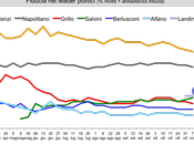 Sondaggio IXE’ novembre 2014: 42,4% (+10,2%), 32,2%, 19,9%