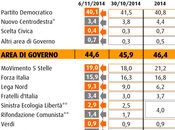 Sondaggio novembre 2014: 44,3% (+12,3%), 32,0%, 19,0%