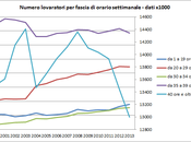 dinamica della sottocupazione italia