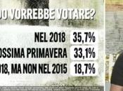 Sondaggio EUROMEDIA novembre 2014: 41,8% (+8,5%), 33,3%, 19,8%