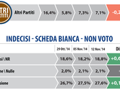 Sondaggio DATAMEDIA novembre 2014: 43,5% (+13,1%), 30,4%,