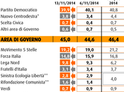 Sondaggio novembre 2014: 44,1% (+12,6%), 31,5%, 19,2%