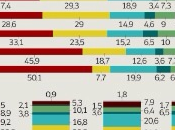 Sondaggio IPSOS novembre 2014: 42,9% (+10,8%), 32,1%, 20,8%