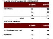 Sondaggio novembre 2014: 44,5% (+14%), 30,5%, 17,5%