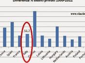 Ops!!! pare abbiamo lievissimo problema sostenibilita' debito privato