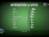 Sondaggio TECNÈ novembre 2014: (+8%), 33%,