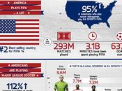 popolarità FIFA America acceso passione calcio Notizia