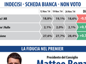 Sondaggio DATAMEDIA novembre 2014: 41,9% (+10,7%), 31,2%, 17,5%