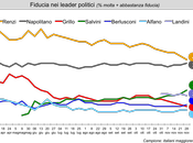 Sondaggio IXE’ novembre 2014: 43,1% (+10,8%), 32,3%, 19,6%