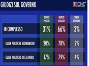 Sondaggio TECNÈ novembre 2014: giudizi Governo