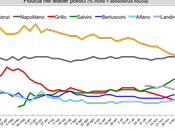 Sondaggio IXE’ dicembre 2014: 42,5% (+10,5%), 32,0%, 18,9%