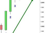 S&amp;P 500: qualche eccesso