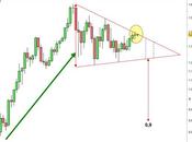 Euro/Dollaro: raggiunto primo target