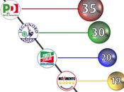 Sondaggio dicembre 2014: 41,7% (+9,0%), 32,7%, 19,0%