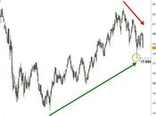 Ftse Mib: analisi trend