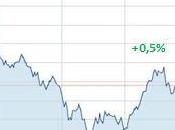 Ftse Mib: seduta altalena