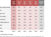 Sondaggio DEMOS dicembre 2014: 43,6% (+8,5%), 35,1%, 19,2%