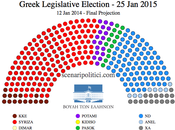 GREECE General Election january 2014 proj.): SYRIZA 34,8% (+4,0%), 30,8%