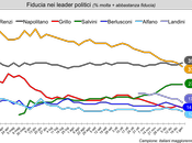 Sondaggio IXE’ gennaio 2014: 42,1% (+9,3%), 32,8%, 18,7%