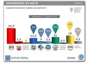 Sondaggio PIEPOLI gennaio 2015: (+5,5%), 35,5%,