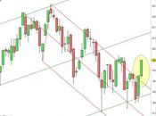 Ftse abbandona forchetta