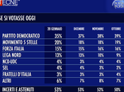 Sondaggio TECNÈ gennaio 2015: (+4%), 35%,