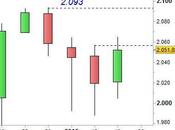 S&amp;P 500: tornano acquisti