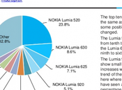 AdDuplex: Lumia continua ascesa