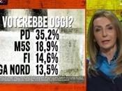 Sondaggio EUROMEDIA gennaio 2015: 39,4% (+3,2%), 36,2%, 18,9%