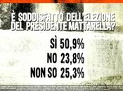 Sondaggio EUROMEDIA febbraio 2015: 41,1% (+5,5%), 35,6%, 18,5%