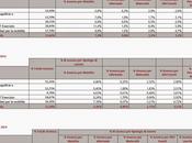 Atac. Ecco tutti nomi cognomi dirigenti (7.273.154,19 euro) dati dell'assenteismo. commenti