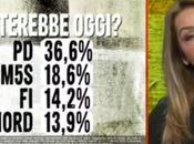 Sondaggio EUROMEDIA febbraio 2015: 41,1% (+5,2%), 35,9%, 18,6%