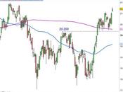 Ftse Mib: ancora acquisti