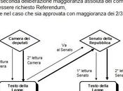regole modifica della Costituzione Repubblica italiana, scheda informativa