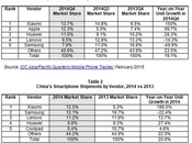 IDC: Xiaomi supera Samsung Cina, Apple tiene testa