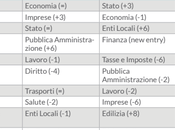 anno Renzi: l’agenda politica confronto Berlusconi, Monti Letta