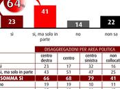 Sondaggio febbraio 2015: 42,8% (+7,7%), 35,1%, 16,8%