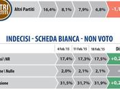 Sondaggio DATAMEDIA febbraio 2015: (+7,5%), 33,5%, 18,7%