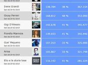 Twitter, classifica delle star italiane maggior numero FAKE
