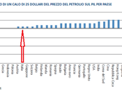 Grafico giorno: quali paesi traggono maggior beneficio crollo prezzo petrolio?