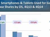 miliardo smartphone tablet sono utilizzati videogiochi Notizia