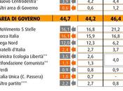 Sondaggio febbraio 2015: 44,6% (+10,2%), 34,4%, 16,1%