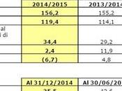 Juventus semestrale porta perdita debiti crescita