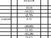 Lazio, semestrale perdita euro